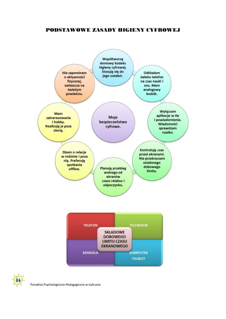 Plakat przedstawiający podstawowe zasady higieny cyfrowej:PODSTAWOWE ZASADY HIGIENY CYFROWEJNie zapominam o aktywności fizycznej, zwłaszcza na świeżym powietrzu.Współtworzę domowy kodeks higieny cyfrowej. Stosuję się do jego ustaleń.Odkładam daleko telefon na czas nauki i snu. Mam analogowy budzik.Mam zaineresowania i hobby. Realizuję je poza siecią.Moje bezpieczeństwo cyfrowe.Wyłączam aplikacje w tle i powiadomienia. Wiadomości sprawdzam rzadko.Dbam o relacje w rodzinie i poza nią. Preferuję spotkania offline.Planuję przebieg wolnego od ekranów czasu relaksu i odpoczynku.Kontroluję czas przed ekranami. Nie przekraczam ustalonego dobowego limitu.TELEFONTELEWIZORSKŁADOWE DOBOWEGO LIMITU CZASU EKRANOWEGOKONSOLAKOMPUTER TALBLETPoradnia Psychologiczno-Pedagogiczna w Łańcucie