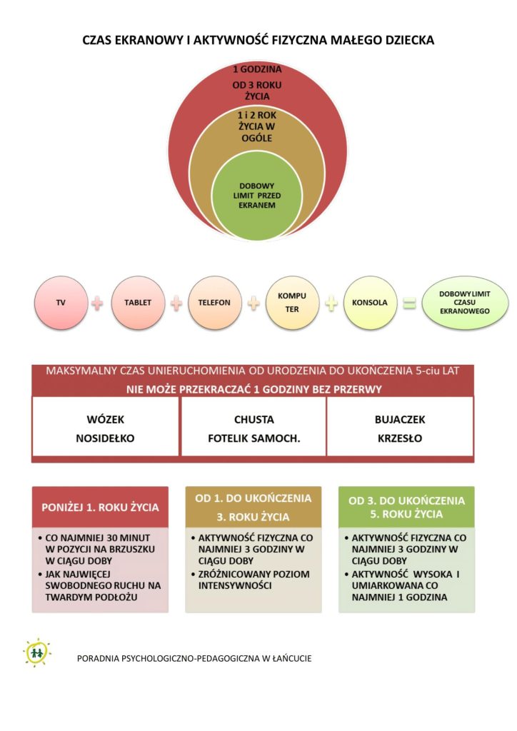 Plakat dotyczący czasu ekranowego i aktywności fizycznej małego dziecka o treści: CZAS EKRANOWY I AKTYWNOŚĆ FIZYCZNA MAŁEGO DZIECKA1 GODZINAOD 3 ROKU ŻYCIA1 i 2 ROK ŻYCIA W OGÓLEDOBOWY LIMIT PRZED EKRANEMTABLETTELEFONKOMPU TERTVKONSOLADOBOWY LIMIT CZASU EKRANOWEGOMAKSYMALNY CZAS UNIERUCHOMIENIA OD URODZENIA DO UKOŃCZENIA 5-ciu LATNIE MOŻE PRZEKRACZAĆ 1 GODZINY BEZ PRZERWYWÓZEKNOSIDEŁKOCHUSTAFOTELIK SAMOCH.BUJACZEKKRZESŁOPONIŻEJ 1. ROKU ŻYCIACO NAJMNIEJ 30 MINUT W POZYCJI NA BRZUSZKU W CIĄGU DOBYJAK NAJWIĘCEJ SWOBODNEGO RUCHU NA TWARDYM PODŁOŻUOD 1. DO UKOŃCZENIA 3. ROKU ŻYCIAAKTYWNOŚĆ FIZYCZNA CO NAJMNIEJ 3 GODZINY W CIĄGU DOBYZRÓŻNICOWANY POZIOM INTENSYWNOŚCIOD 3. DO UKOŃCZENIA 5. ROKU ŻYCIAAKTYWNOŚĆ FIZYCZNA CO NAJMNIEJ 3 GODZINY W CIĄGU DOBYAKTYWNOŚĆ WYSOKA I UMIARKOWANA CO NAJMNIEJ 1 GODZINAPORADNIA PSYCHOLOGICZNO-PEDAGOGICZNA W ŁAŃCUCIE